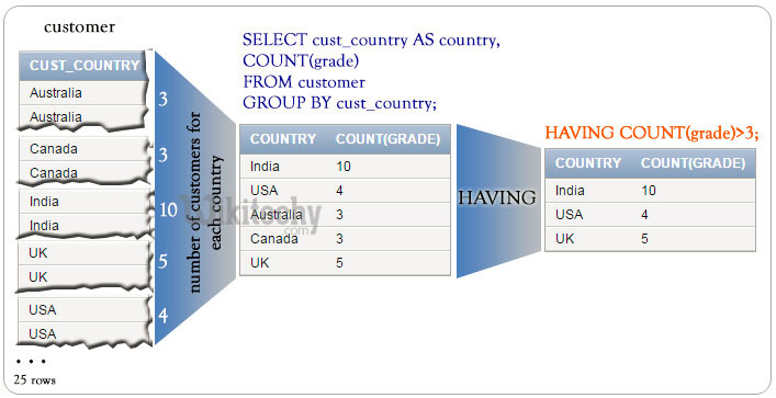 SQL Having Example 2